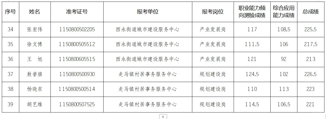 第一季度部分地区成绩