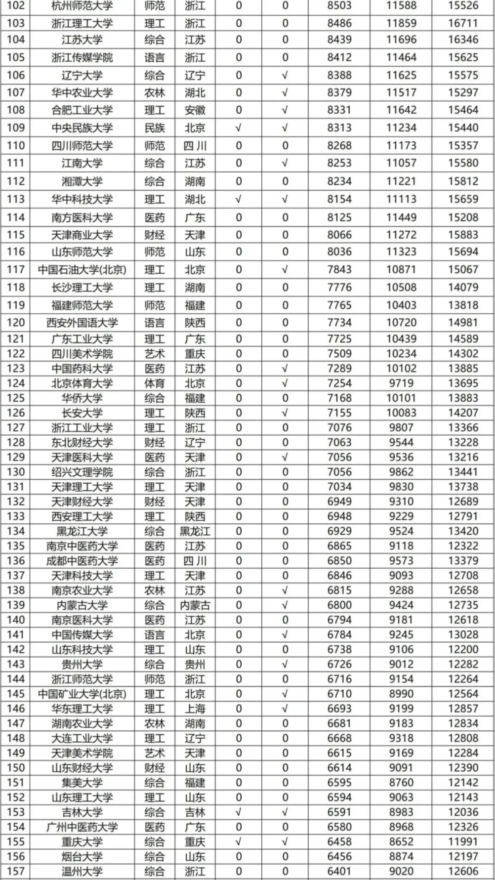 中国高校丨🔥薪酬水平排行榜TOP200