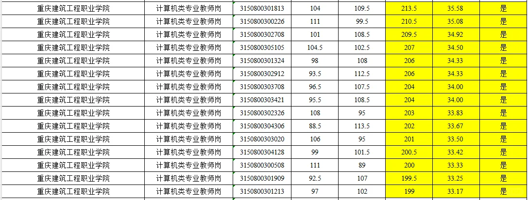 第一季度部分地区成绩