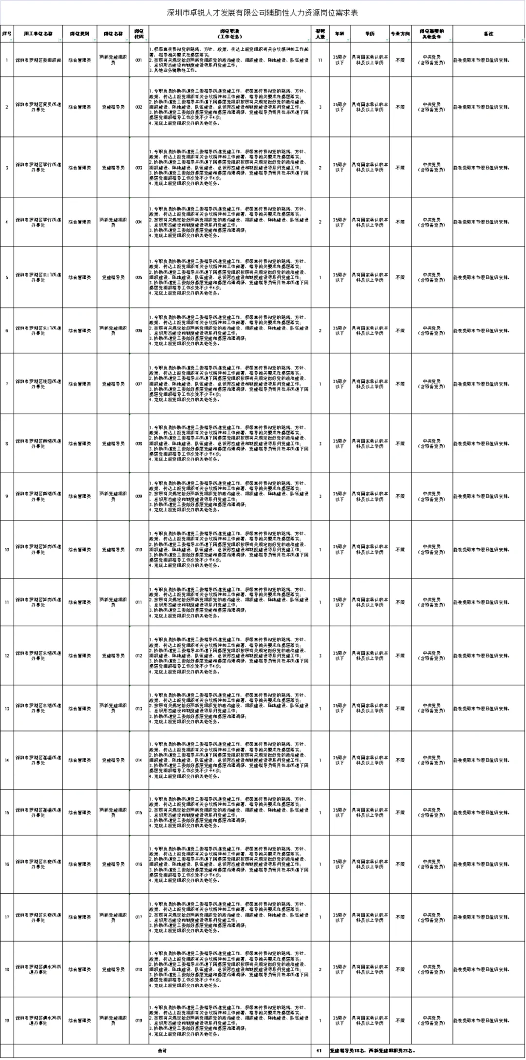 罗湖区招聘75名党建社区工作人员，线上笔试