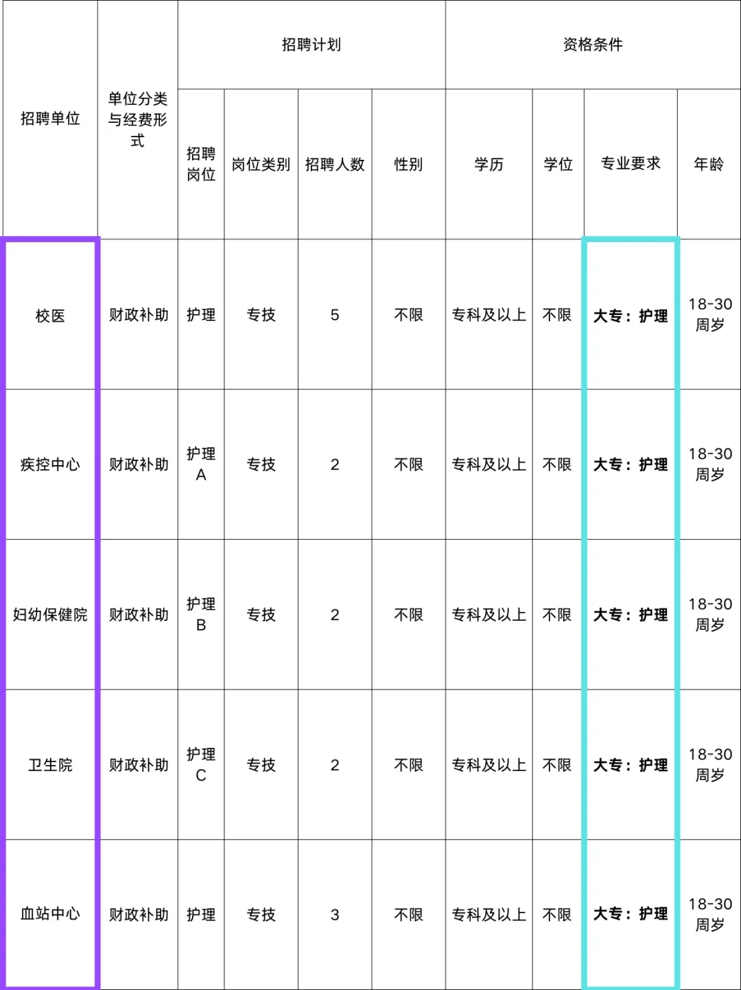 山东护理事业编岗位出第二次散招和地方招聘