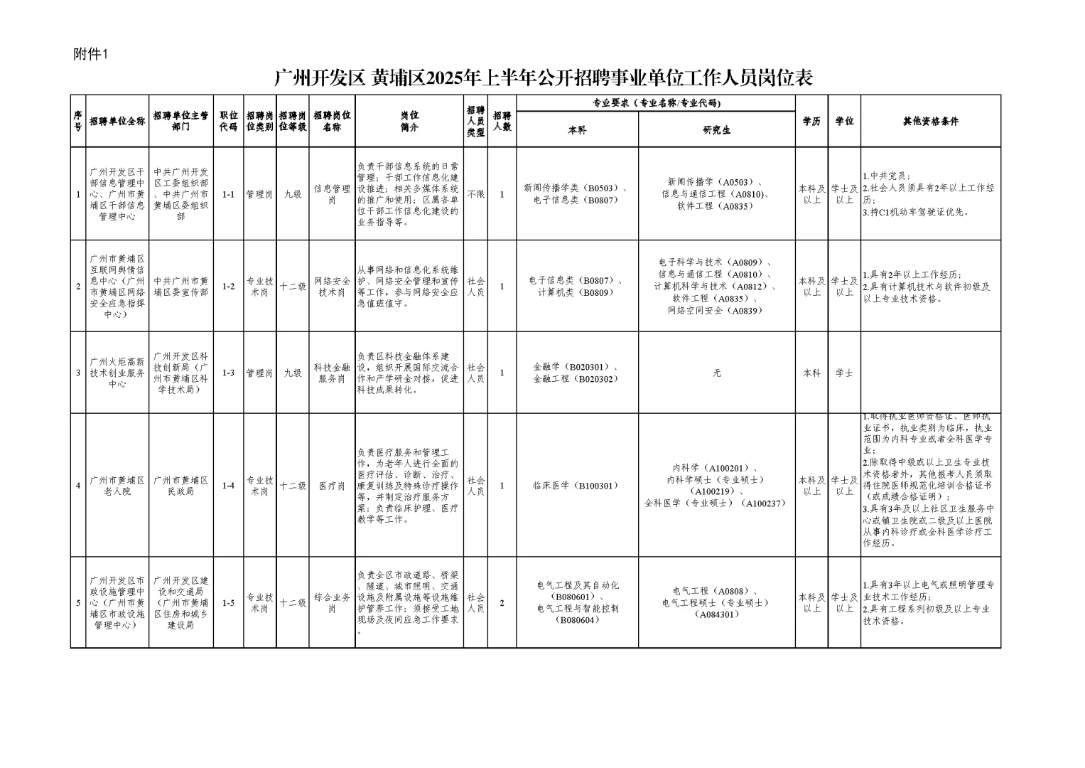 新出 | 广州市黄埔区事业单位招聘18人！