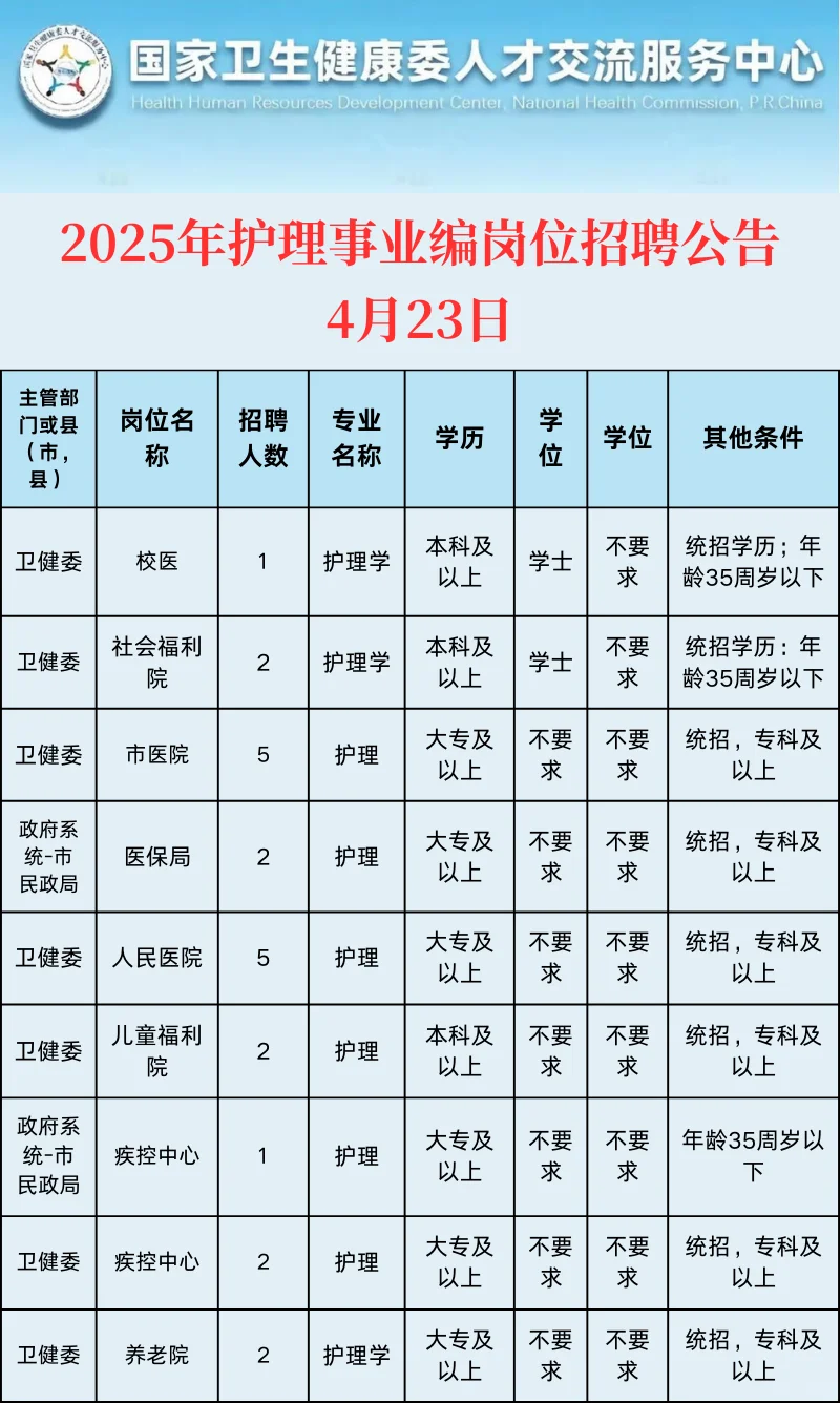 护理人必看今日事业编最新岗位信息！