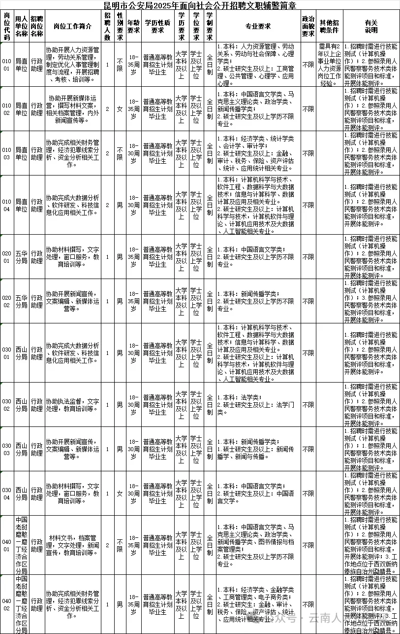 昆明公安局文职辅警招聘