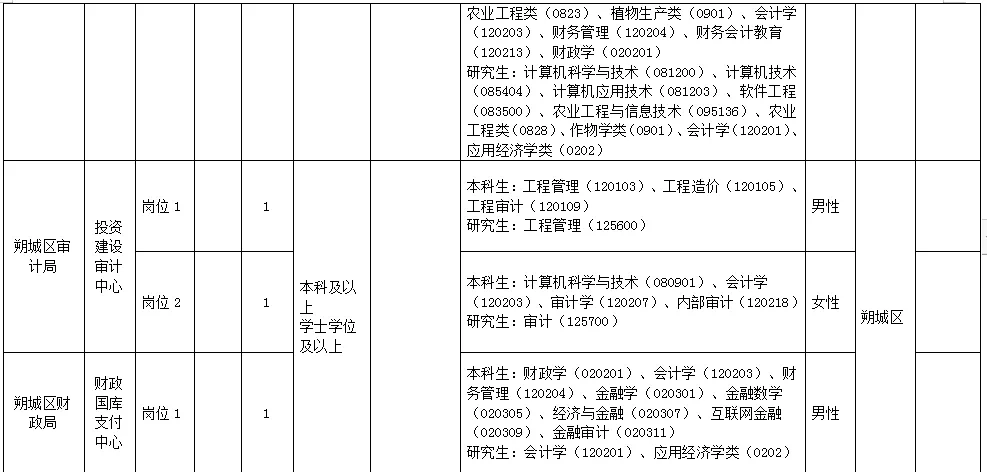 朔州市朔城区事业单位招聘41人