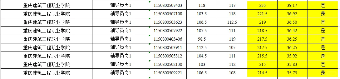 第一季度部分地区成绩