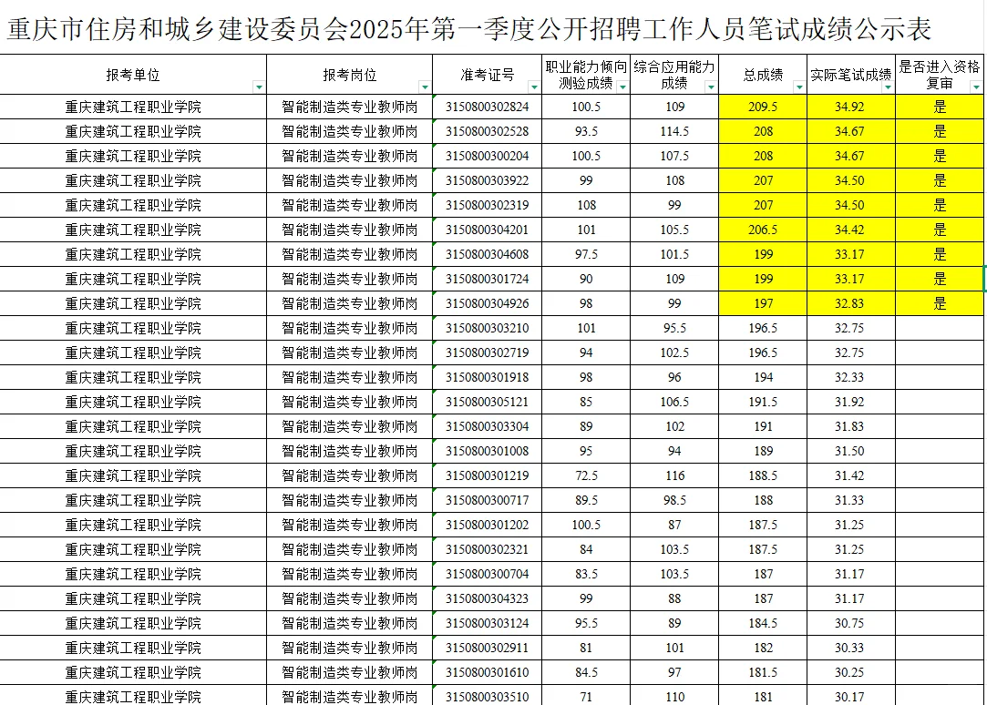 第一季度部分地区成绩