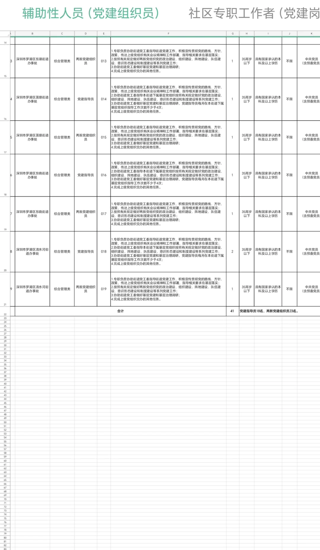 罗湖区招聘编外人员（区直、街道、社区）