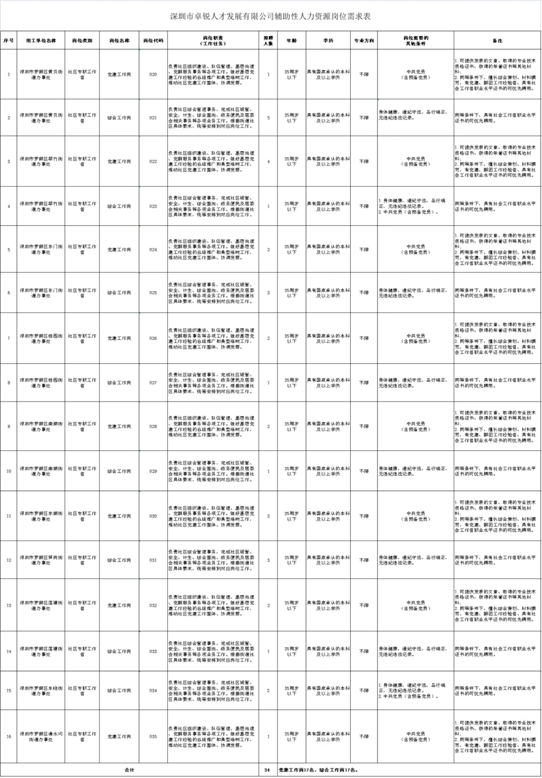 罗湖区招聘75名党建社区工作人员，线上笔试