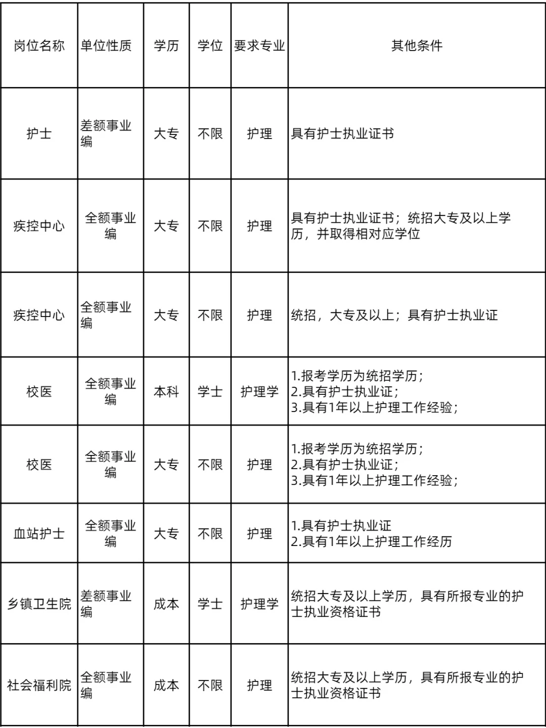 山东护理事业编岗位出第二次散招和地方招聘
