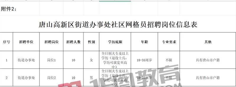 2025河北唐山高新区街道办事处公开招聘社区
