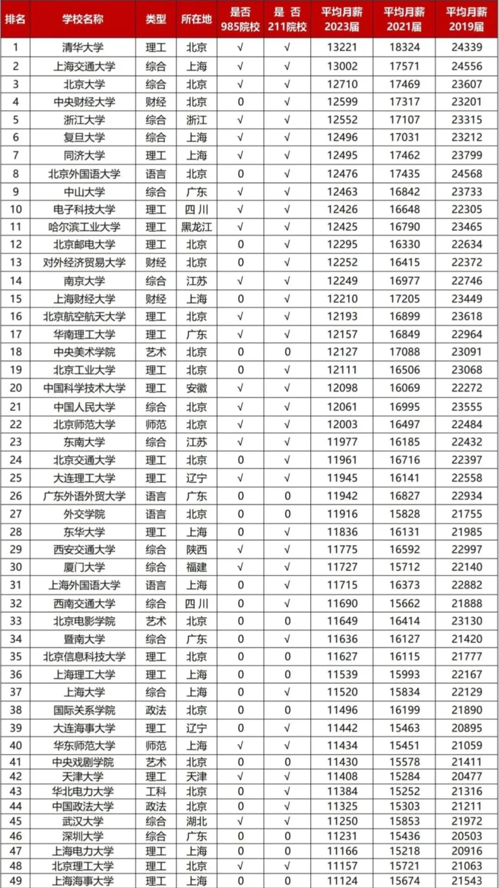 中国高校丨🔥薪酬水平排行榜TOP200
