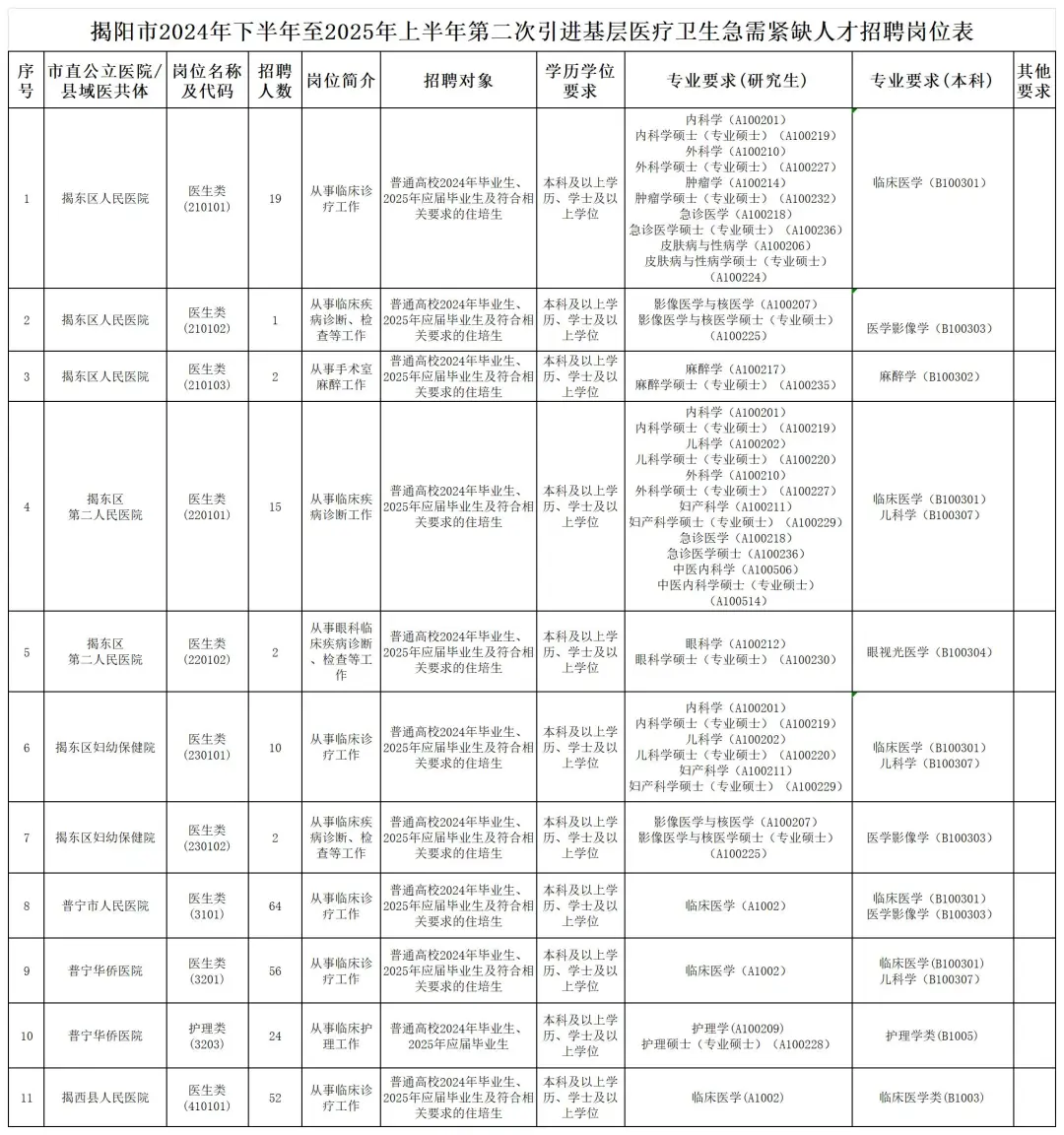 正式编制！揭阳市事业单位招聘429人