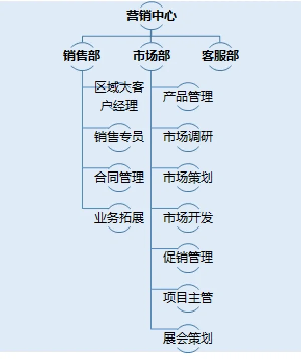 外企求职攻略：岗位对号入座