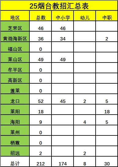25年烟台教师编社招汇总表