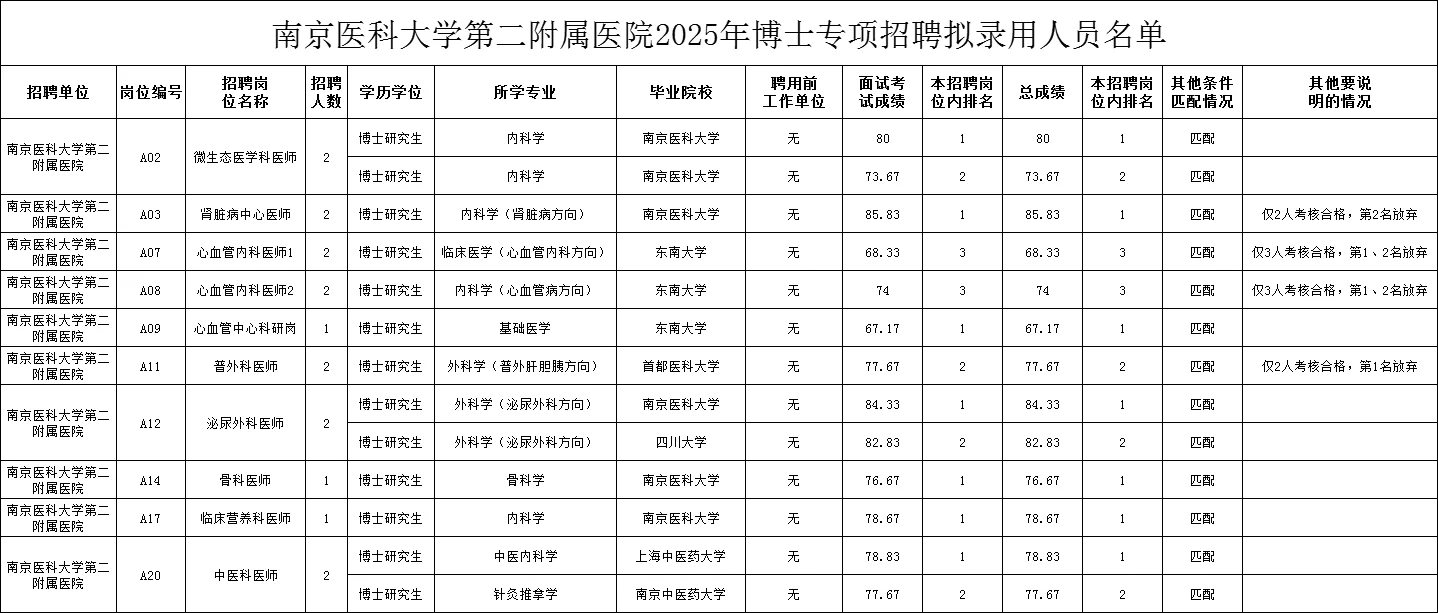 南京医科大学第二附属医院拟聘名单