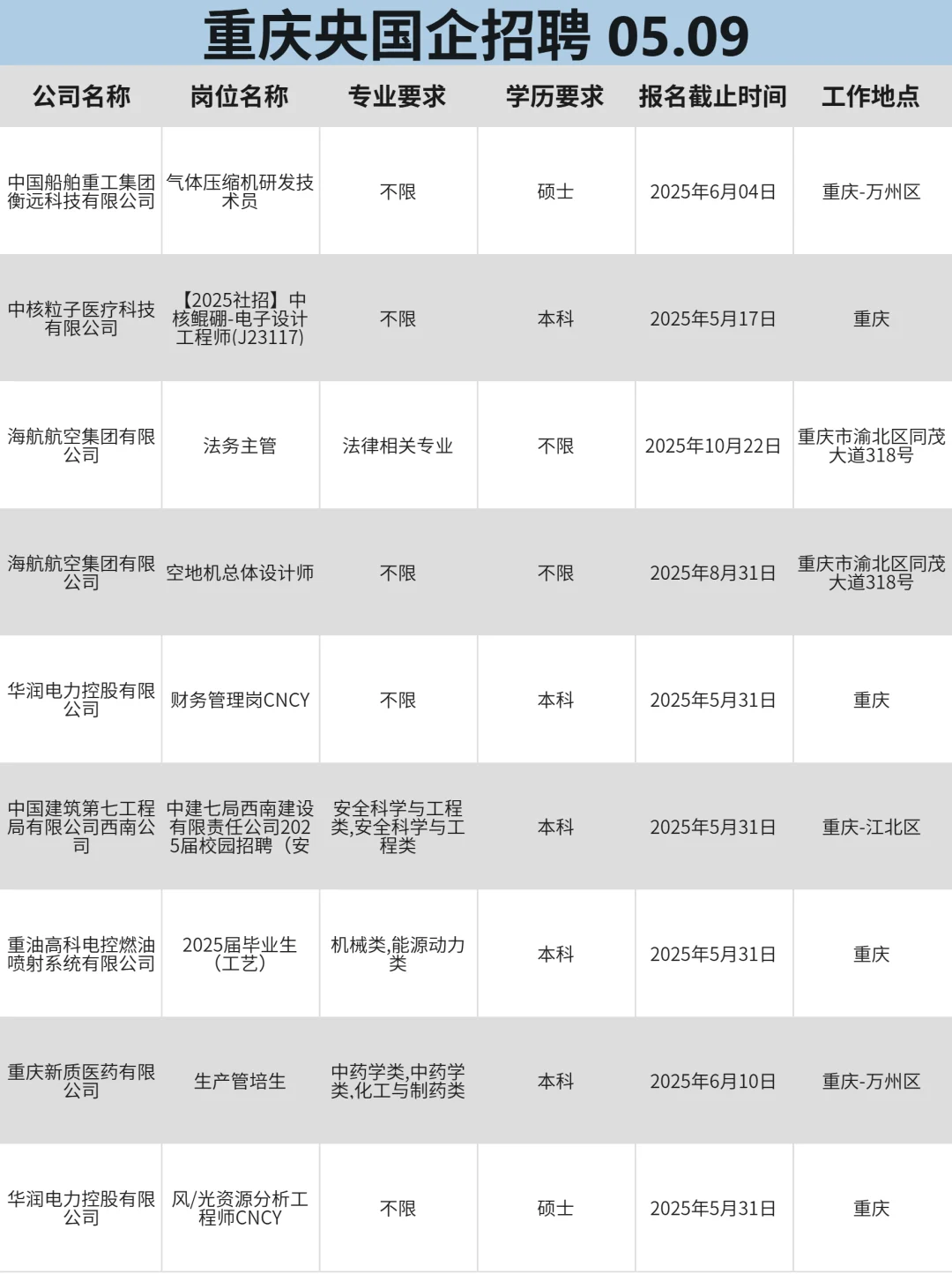 重庆央国企热门校招岗位，舍得错过吗！