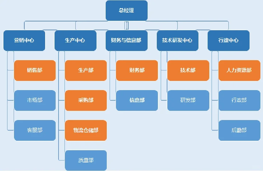 外企求职攻略：岗位对号入座