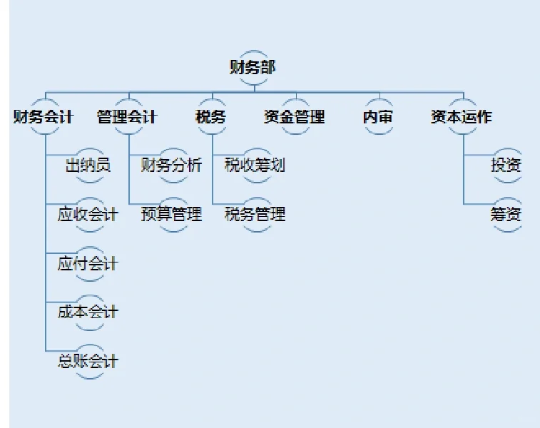 外企求职攻略：岗位对号入座