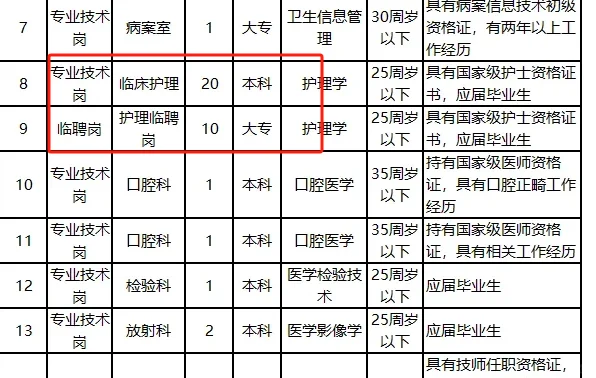 市第二人民医院招聘护理30名，大专起报