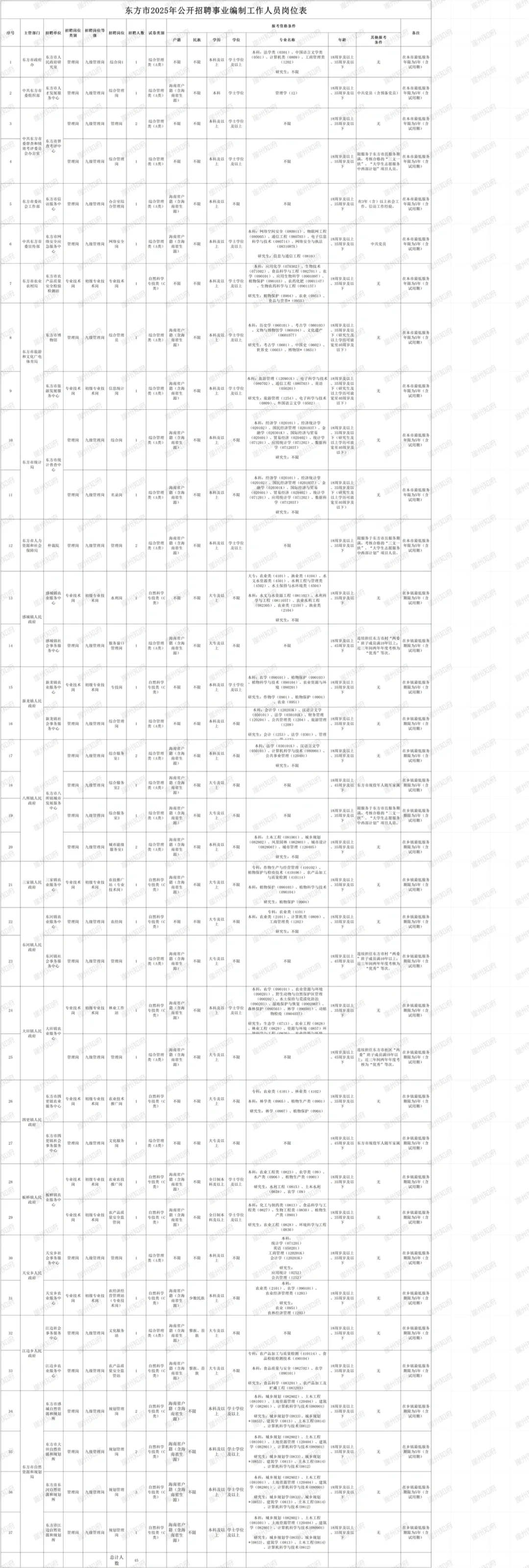 东方市2025年公开招聘事业编制工作人员公告