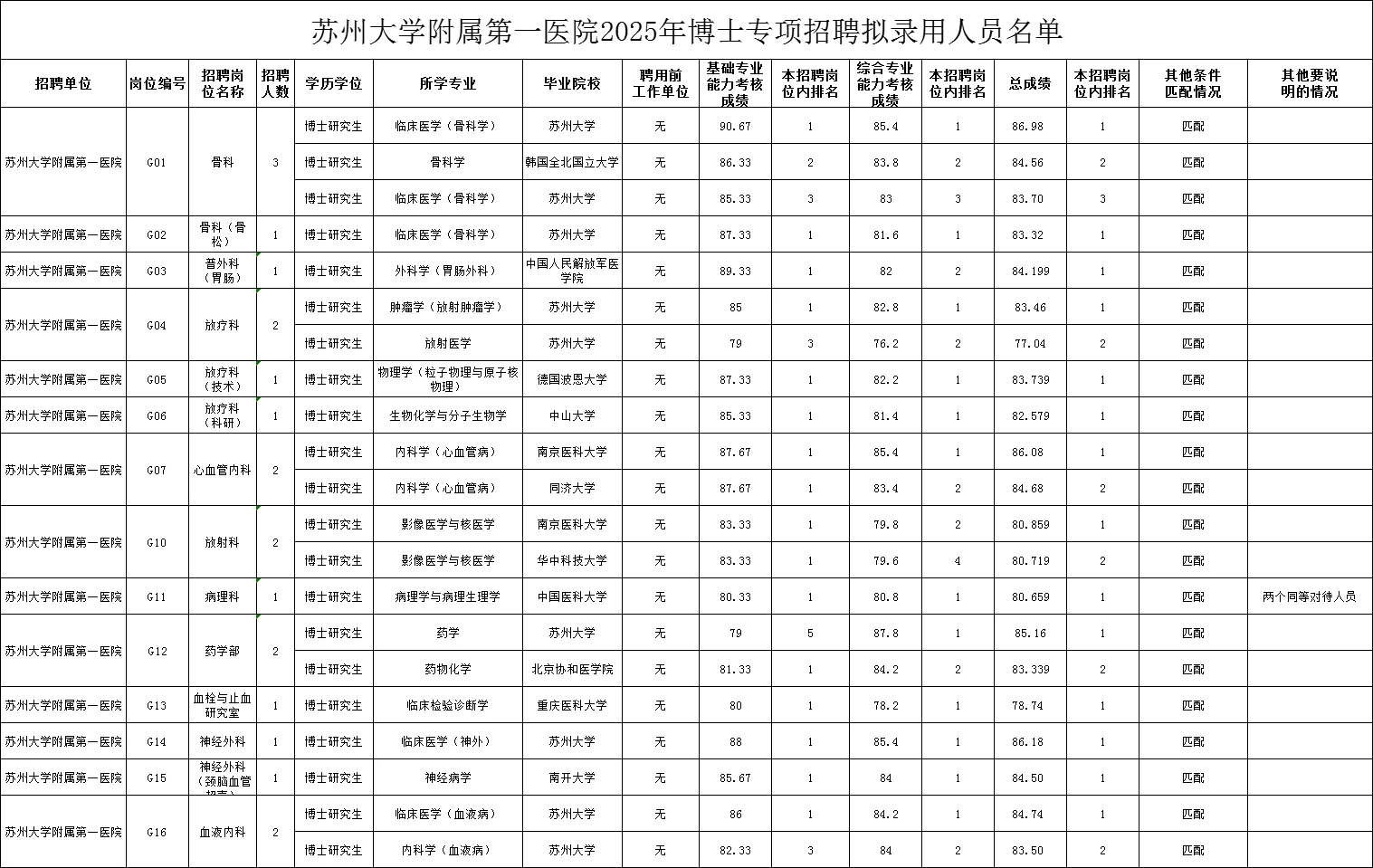 苏州大学附属第一医院拟聘名单