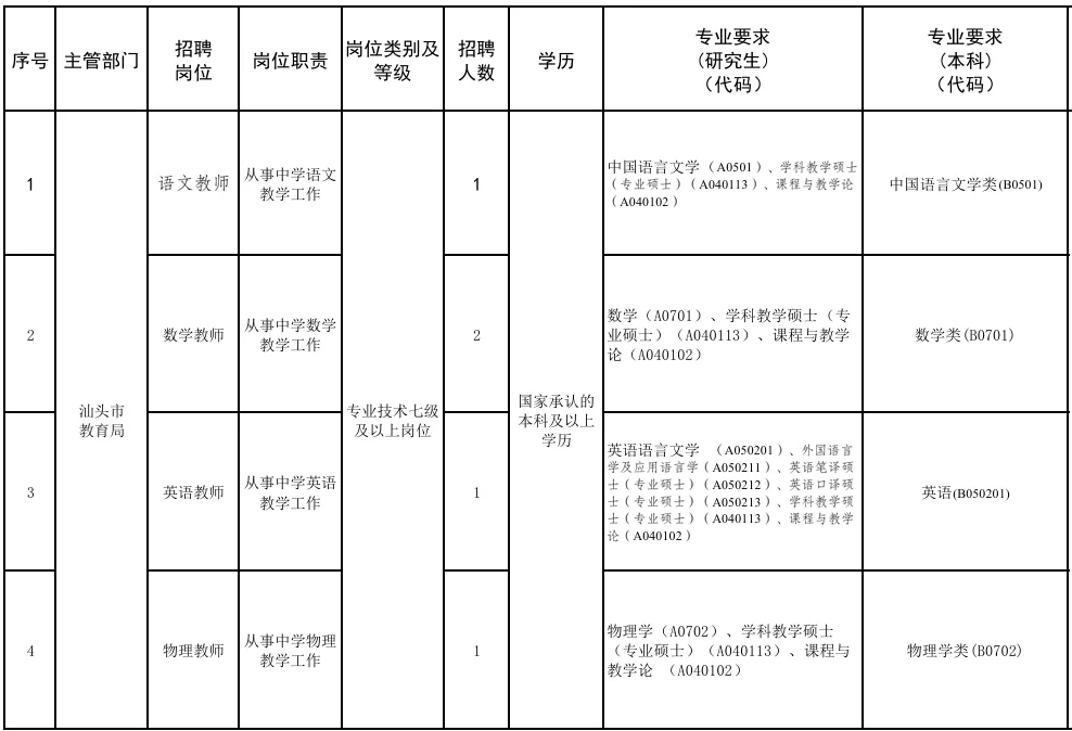 事业编制！本科可报！汕头金中招聘教师5名