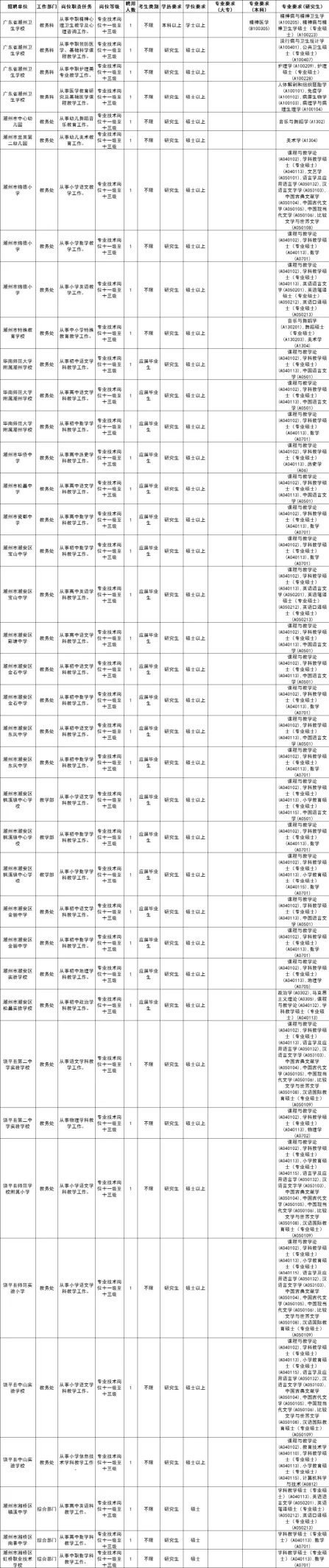 免笔试编制岗丨潮州市教育系统招聘39人！