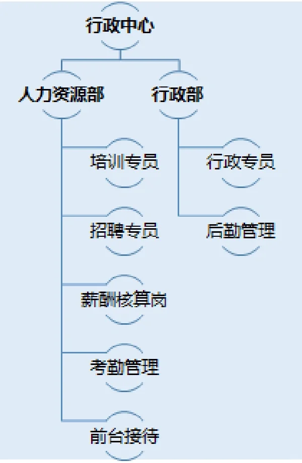 外企求职攻略：岗位对号入座