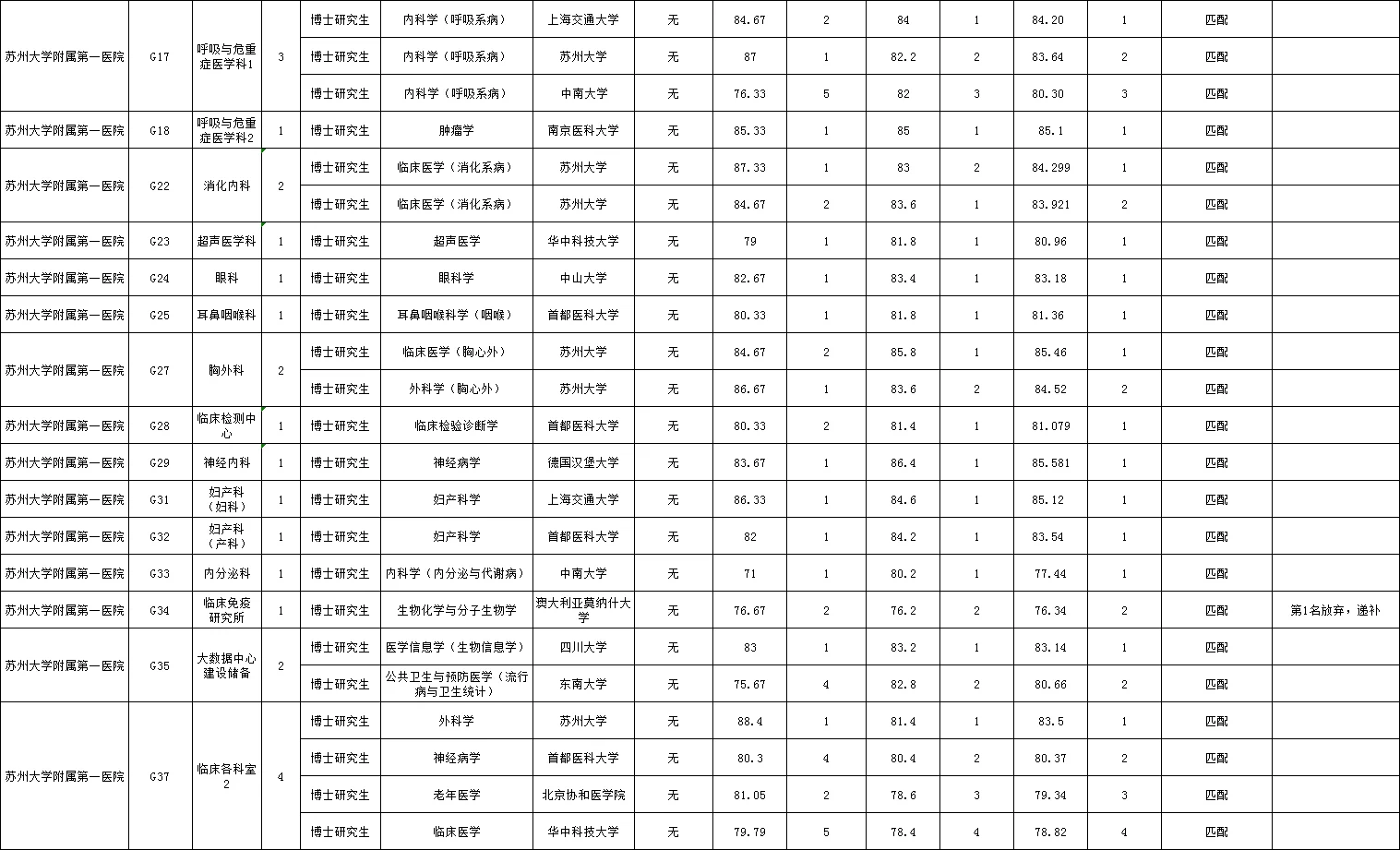 苏州大学附属第一医院拟聘名单