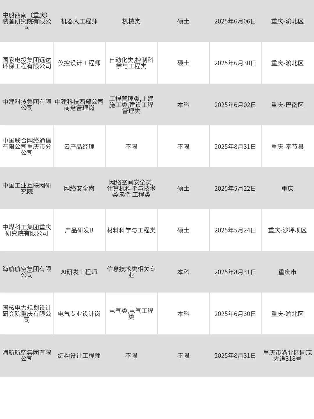 重庆央国企热门校招岗位，舍得错过吗！