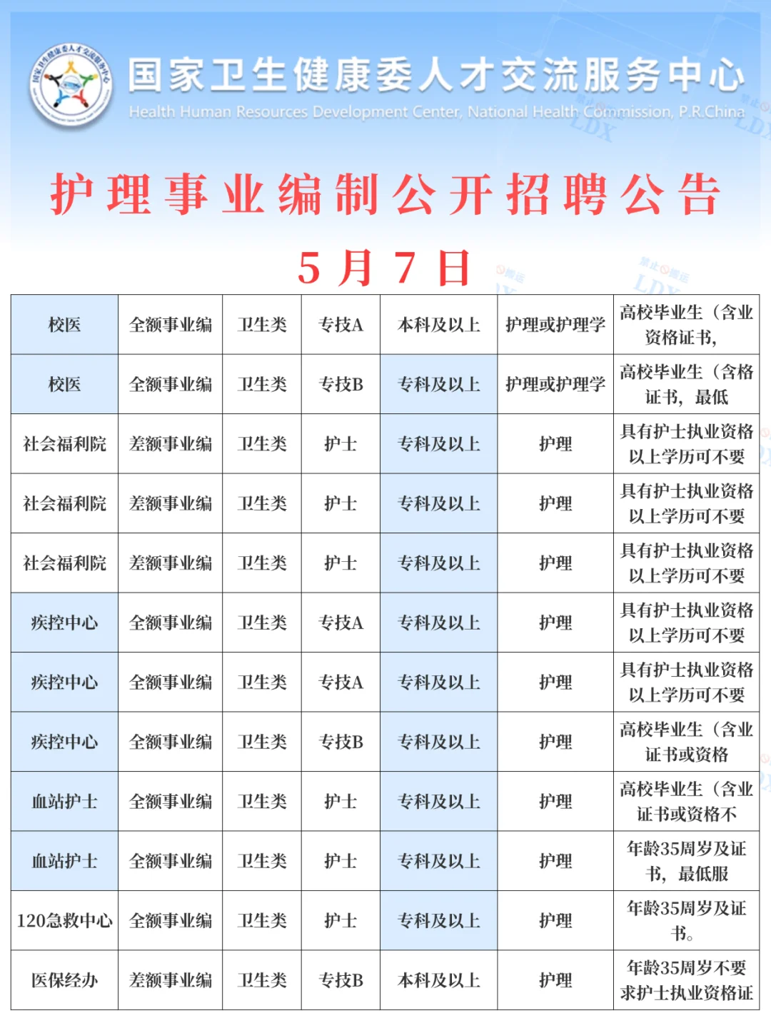 5月7日护理事业编新公告（卫健委 校医 监狱