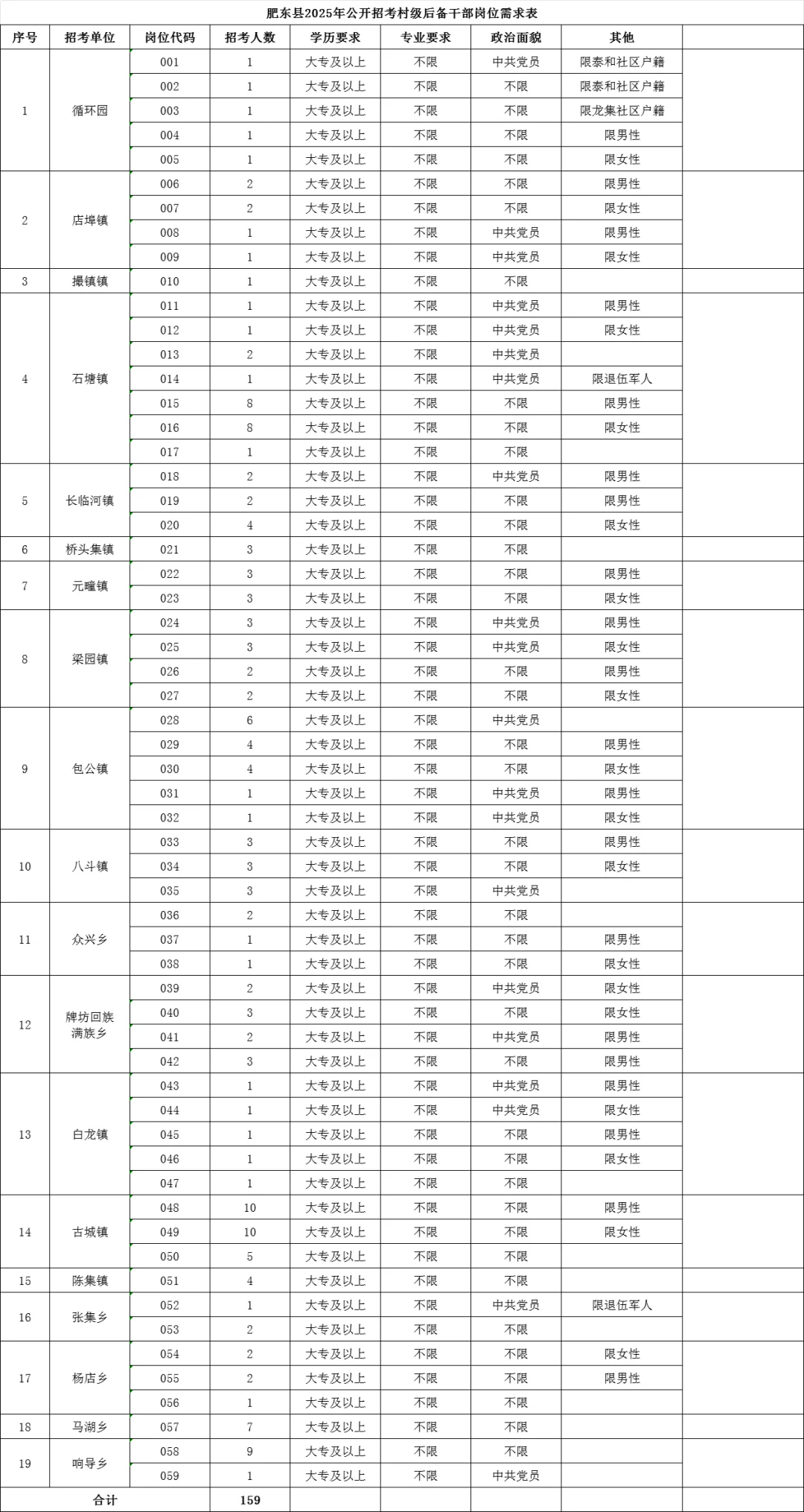 肥东县2025年公开招考村级后备干部公告