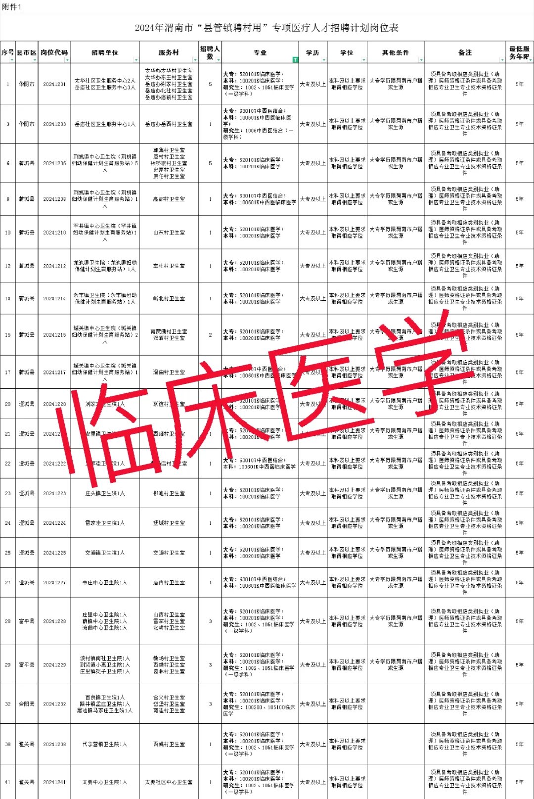 2024渭南县管镇聘村用医疗卫生职位表
