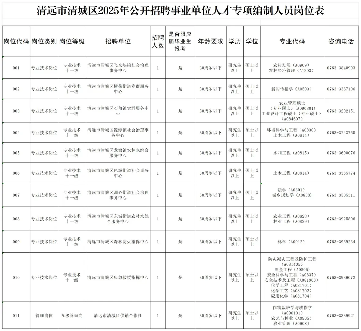 编制！清远市清城区招11人，5月13日前报名