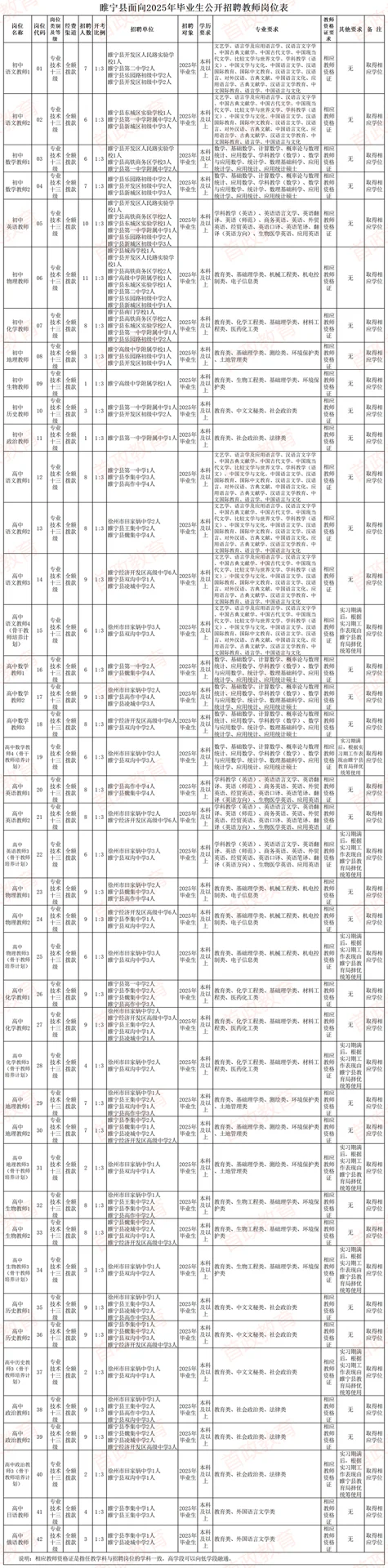 有编制！徐州·睢宁县25年校招教师273人