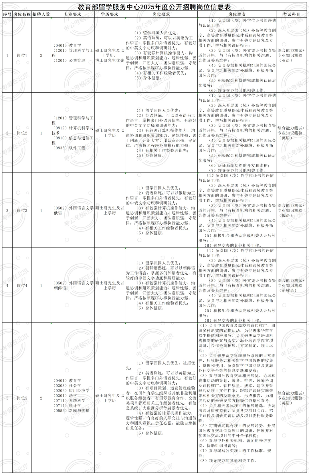 留学生看过来！中国留学服务中心招聘12人！