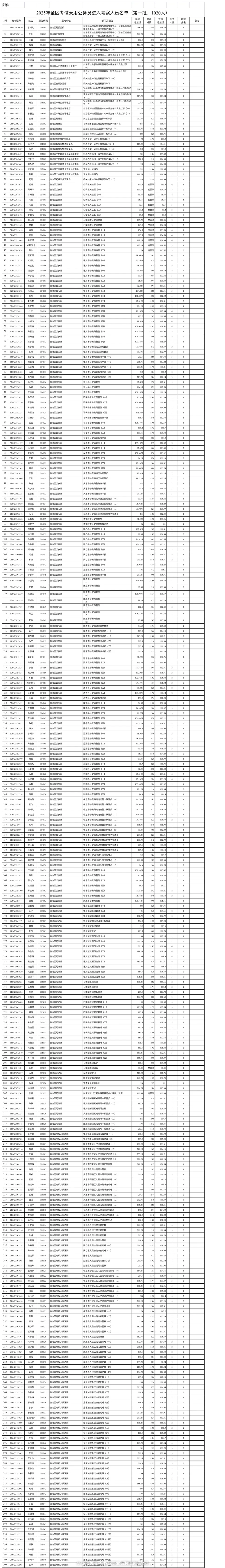 2025年宁夏公务员1020人进入考察名单公告