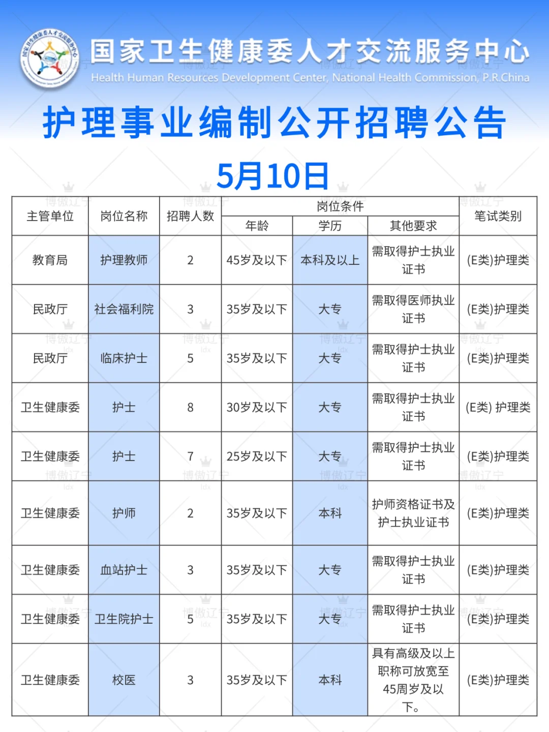 5月10日护理事业编出新公告了（卫健委，校