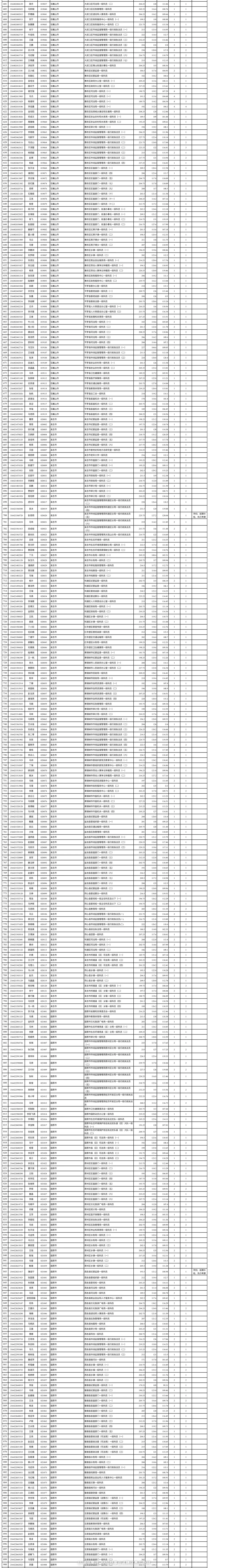 2025年宁夏公务员1020人进入考察名单公告