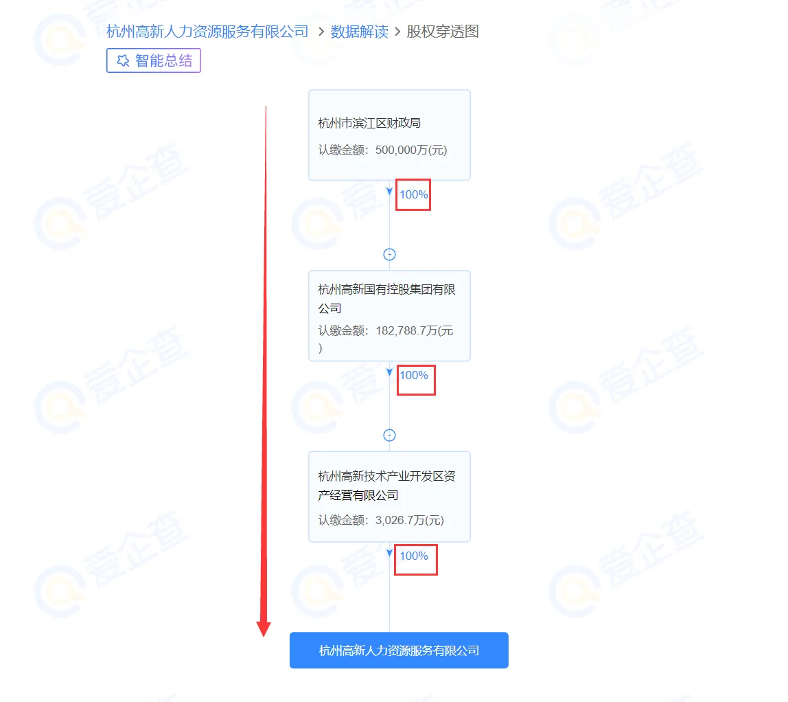 盘一盘︳杭州高新区专业聘用制待遇同公务员