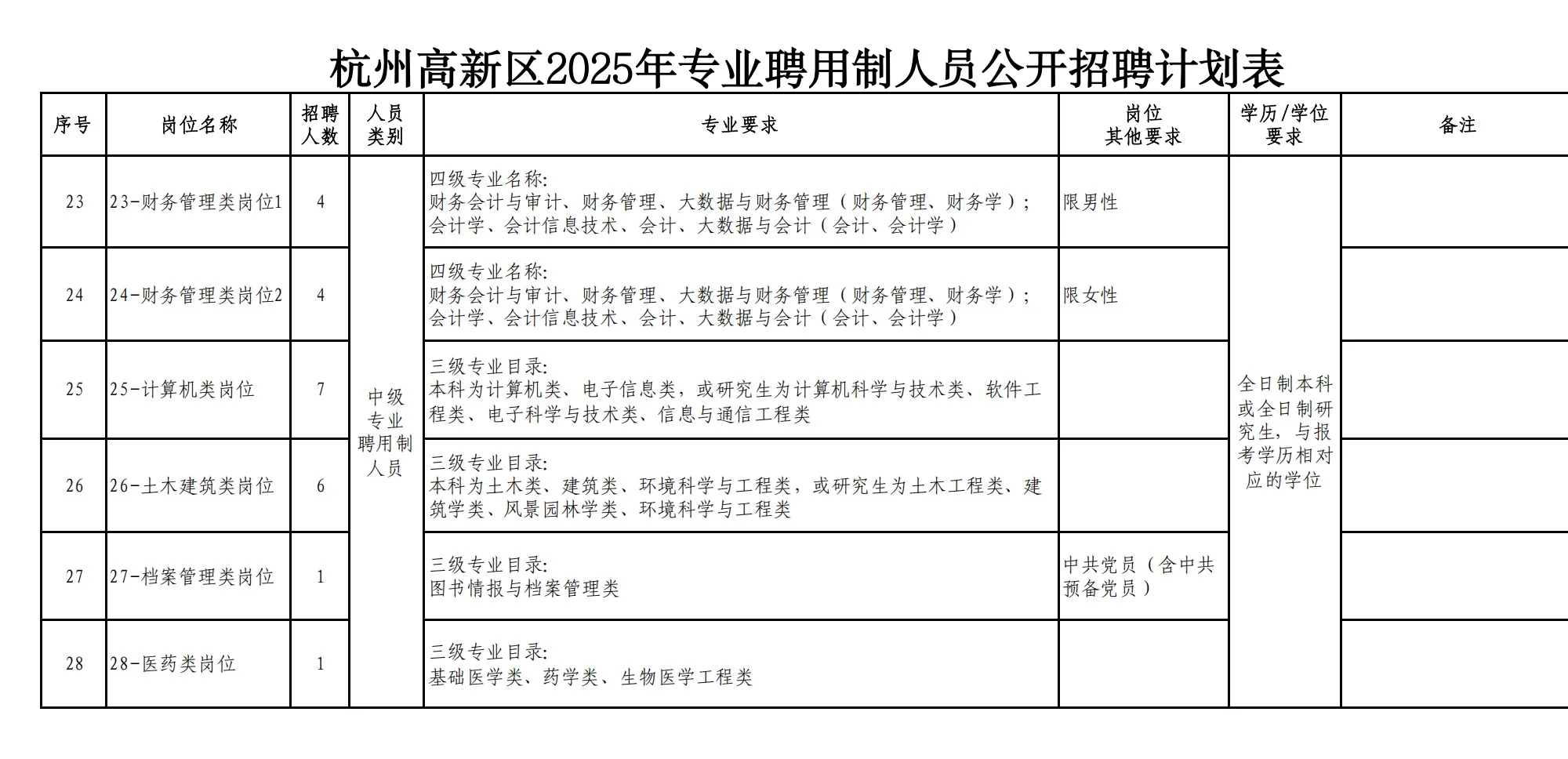 杭州高新区专业聘用制招聘83人