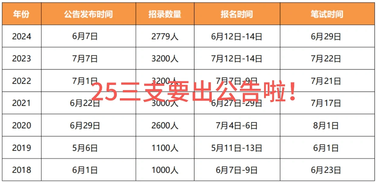 河南三支一扶本周要出公告了?