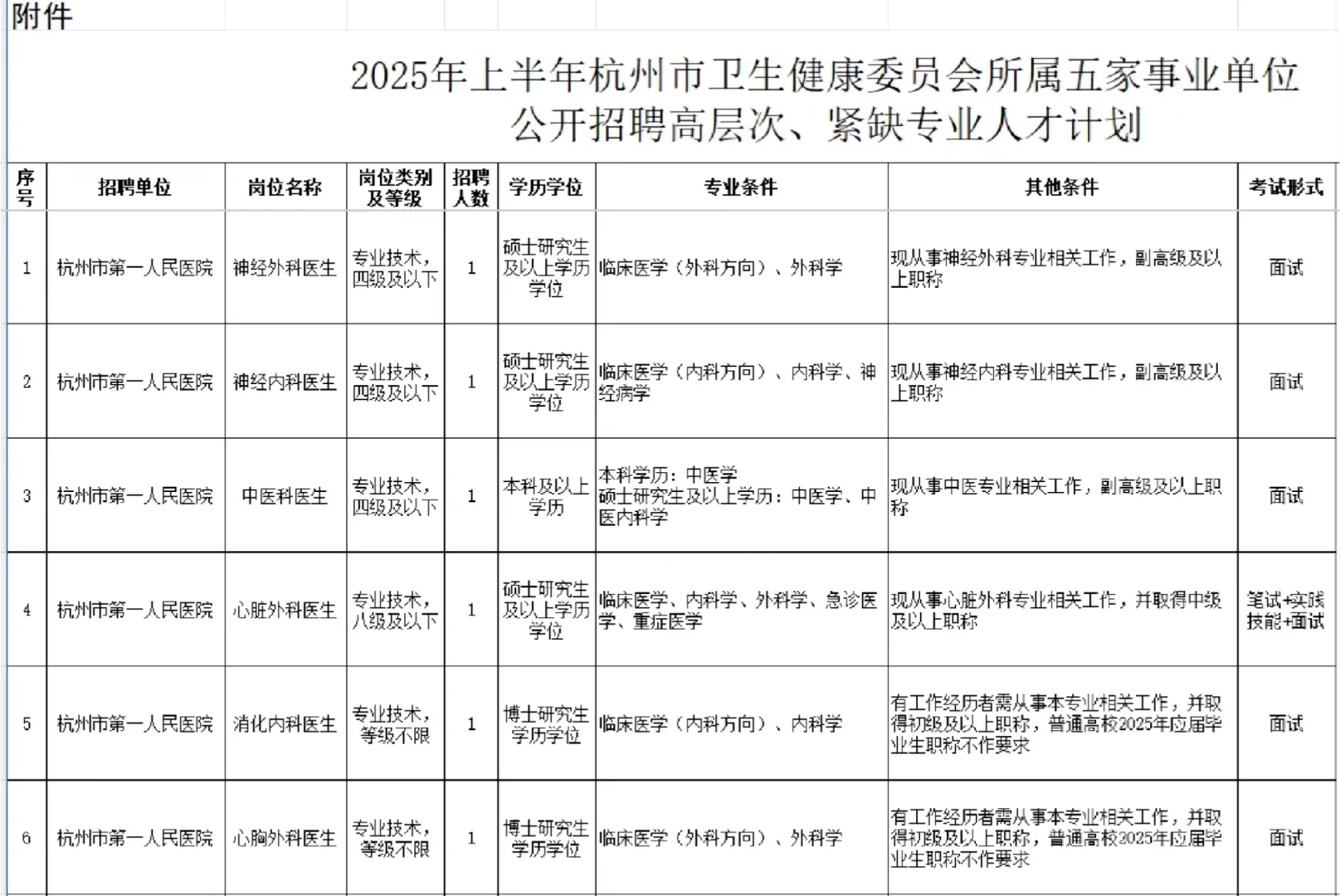 编制 杭州市第一人民医院招聘