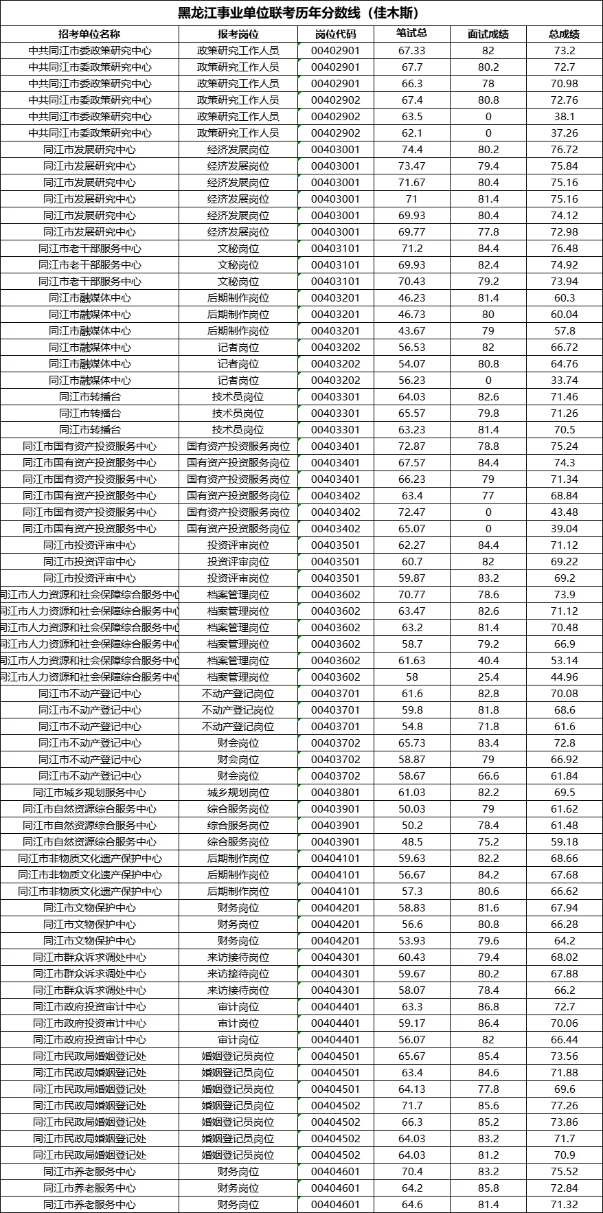 事业单位联考历年成绩（佳木斯考区）