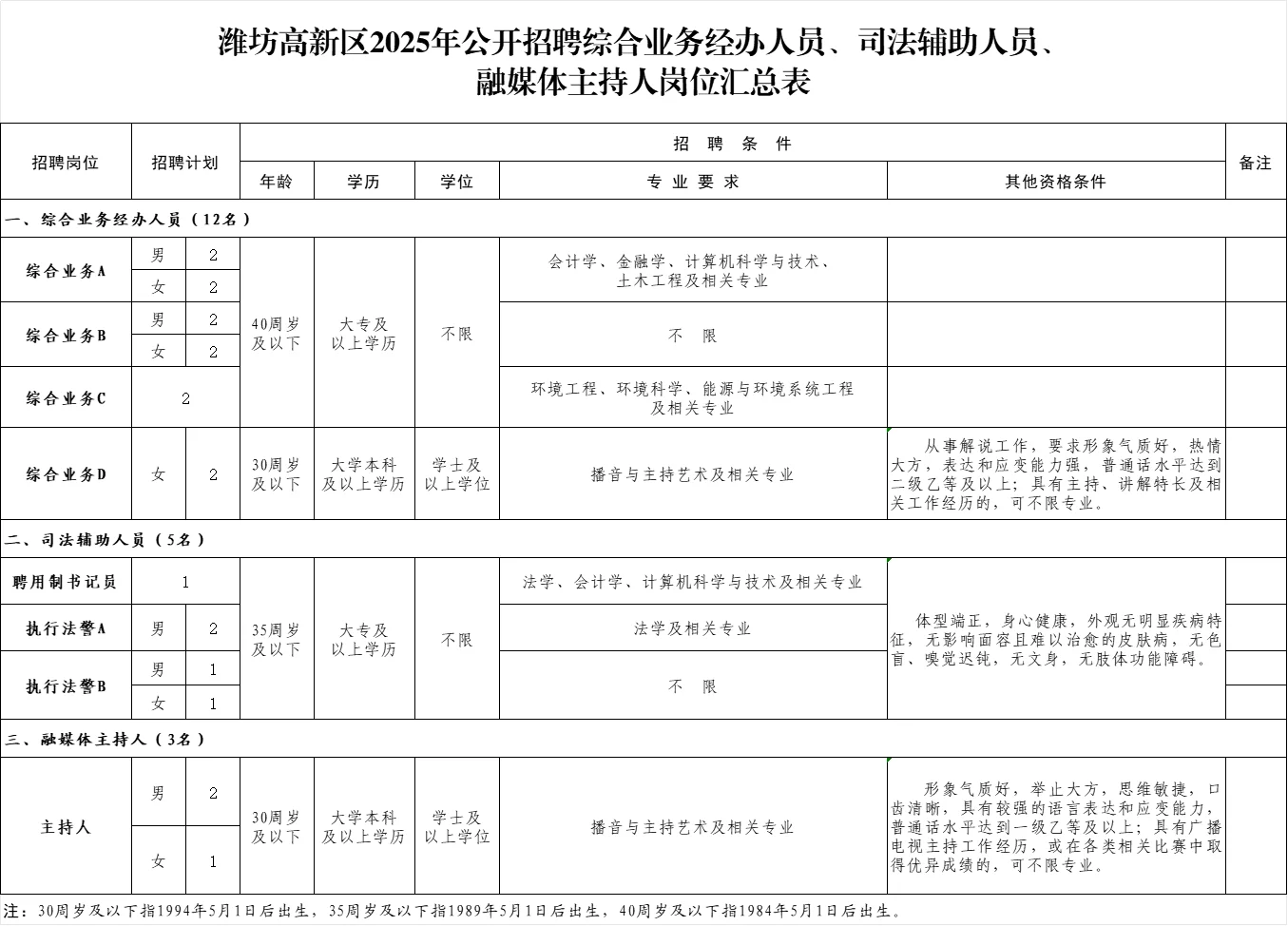 潍坊高新区综合业务经办和司法辅助人员