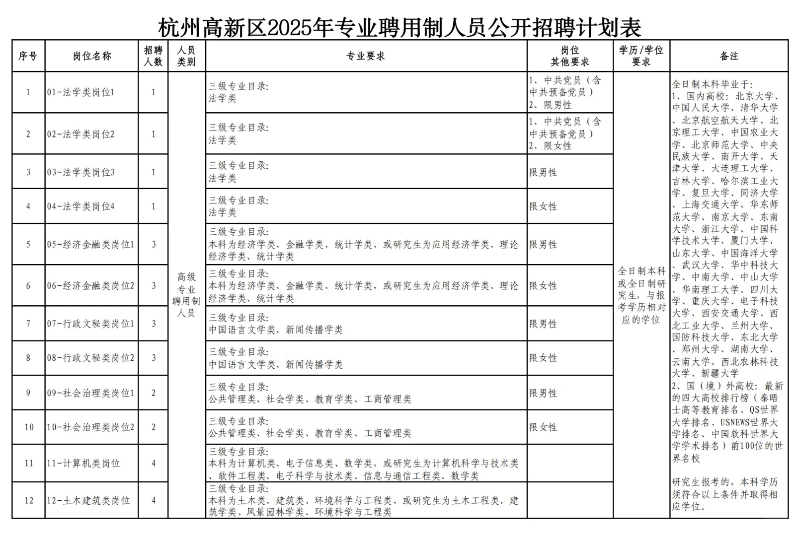 杭州高新区专业聘用制招聘83人