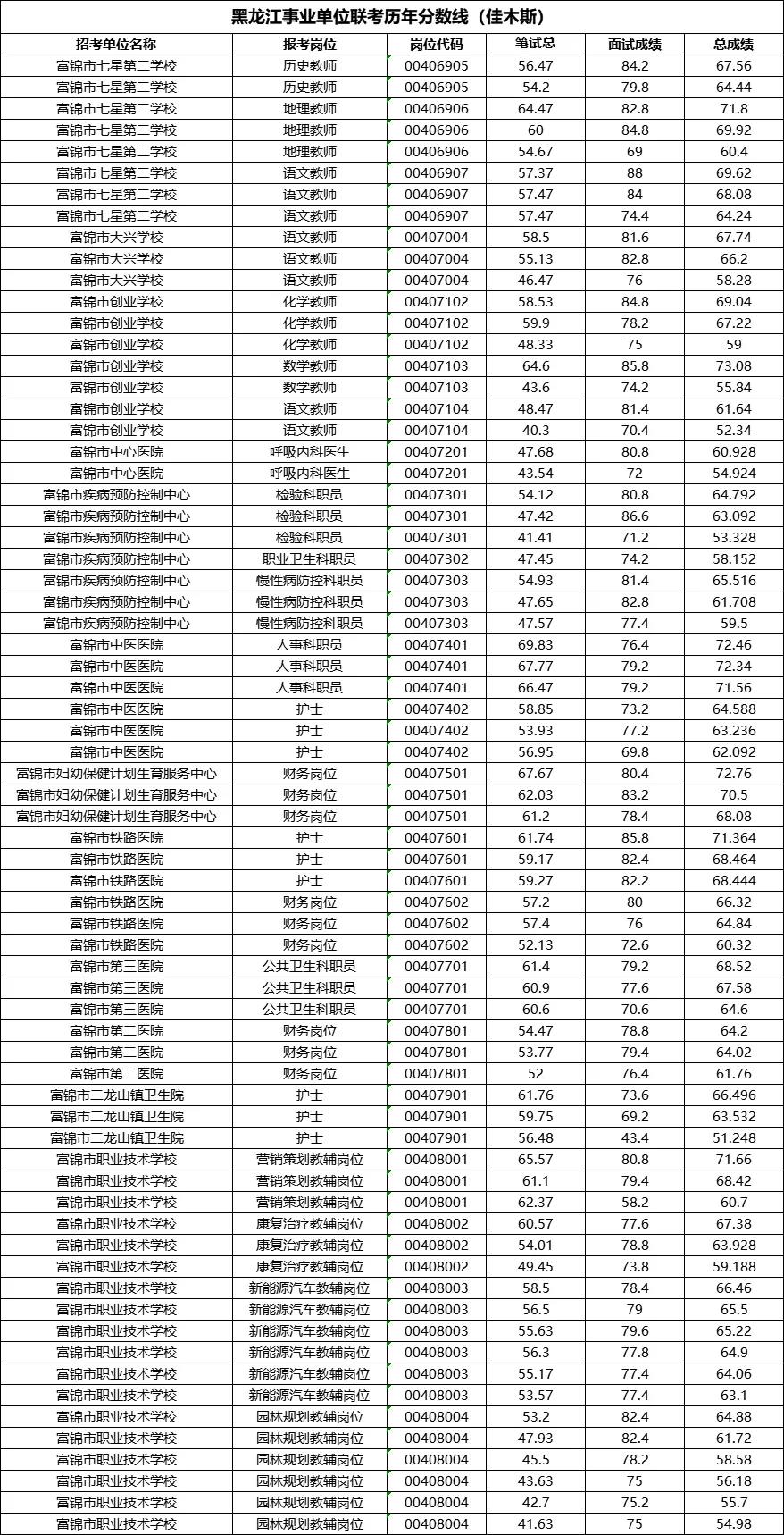 事业单位联考历年成绩（佳木斯考区）
