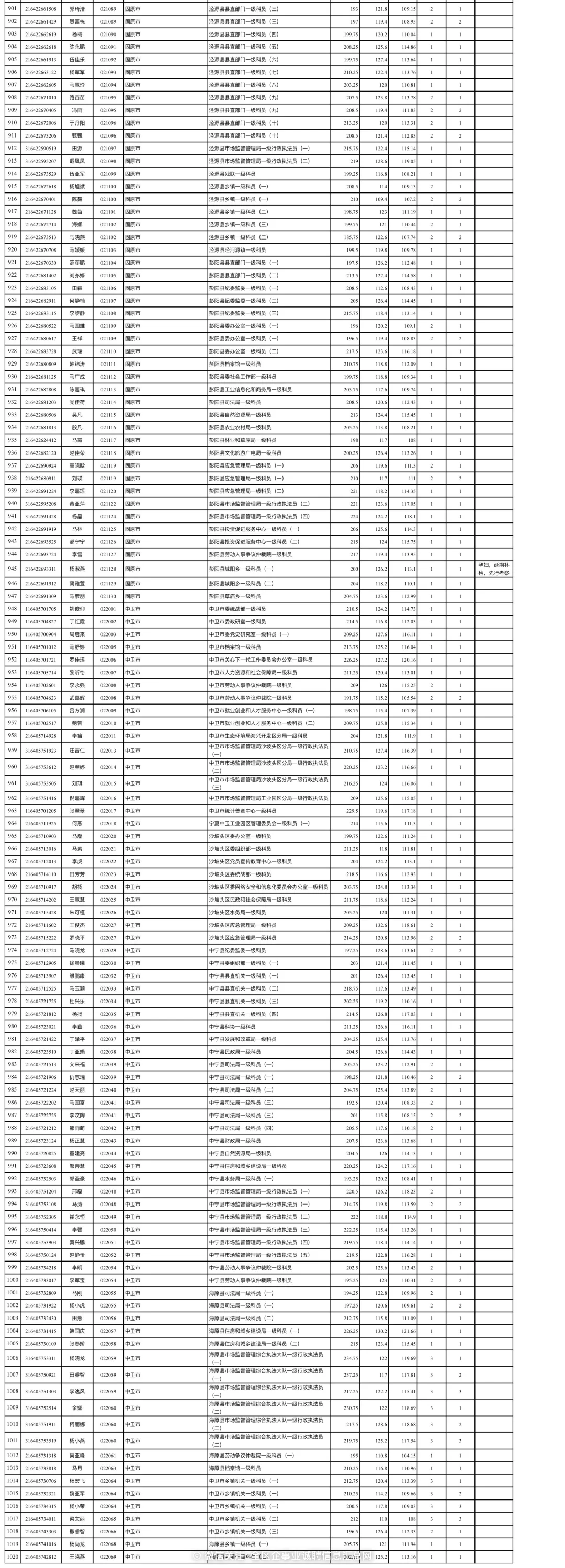 2025年宁夏公务员1020人进入考察名单公告