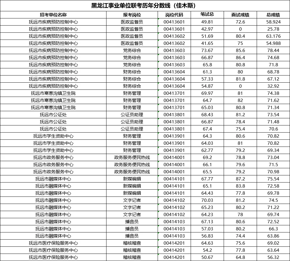事业单位联考历年成绩（佳木斯考区）